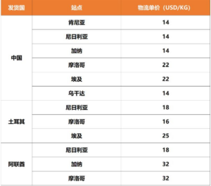Jumia物流及广告优化