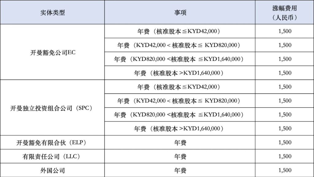 最新发布|自2025年1月1日起，开曼群岛注册公司年度费用将进行上调增加！详解开曼公司注册挑战与应对策略