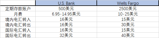 2025想做跨境业务选哪家银行？Wells Fargo（富国银行）与U.S. Bank（美国合众银行）全面对比