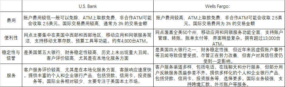 2025想做跨境业务选哪家银行？Wells Fargo（富国银行）与U.S. Bank（美国合众银行）全面对比
