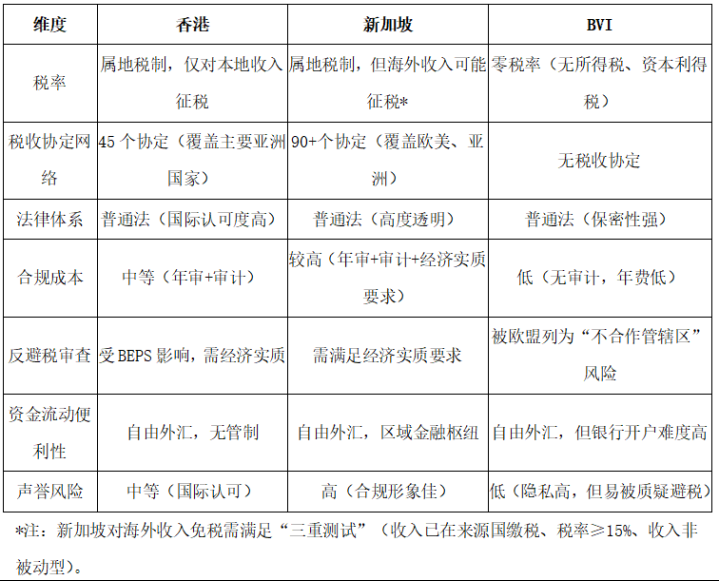 香港、新加坡、BVI大比拼！企业出海搭建中间控股公司怎么选？