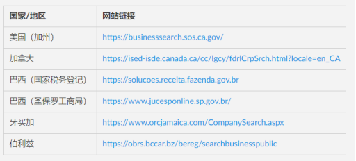 收藏！全齐各国公司信息查询网址汇总！