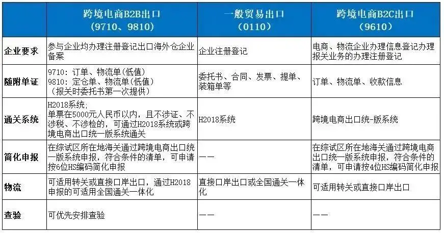 跨境电商海关监管代码【9610 与 9710】差异详解：一文搞懂