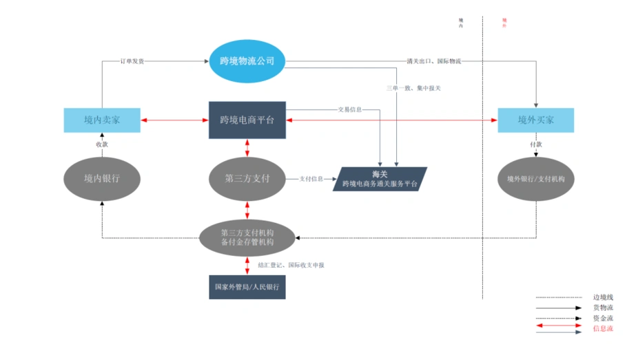 跨境电商从业者速藏！资金回流合规全攻略+税务筹划实用指南