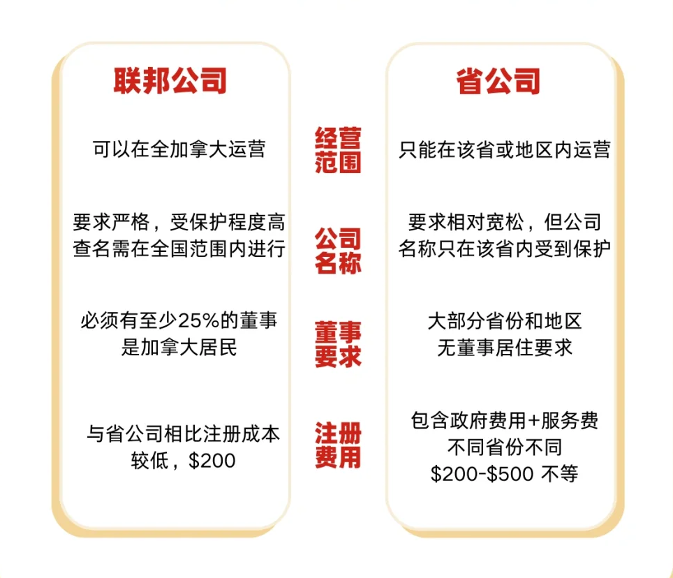 2025年加拿大公司注册【最全解析】：联邦vs省—公司税率对比+选择策略