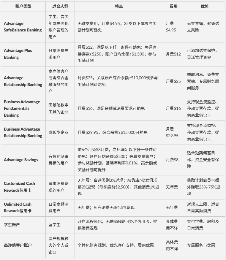 为什么建议开个BOA美国银行账户？