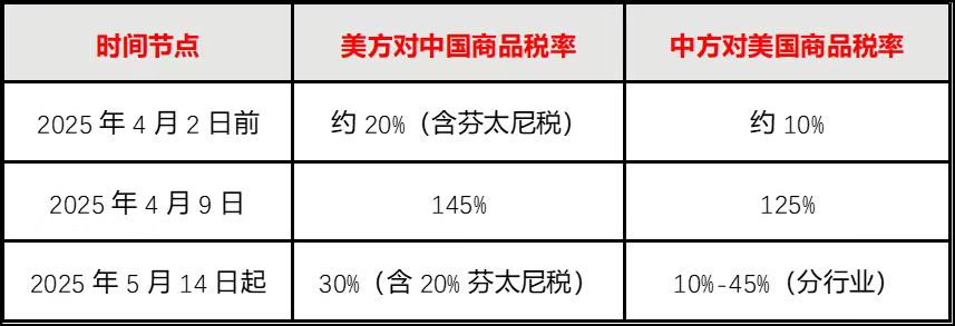中美关税现在到底多少？中美关税进入“90天窗口期”：外贸人该如何抓住机会？
