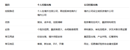 出海投资，企业如何选择股权架构最有利？