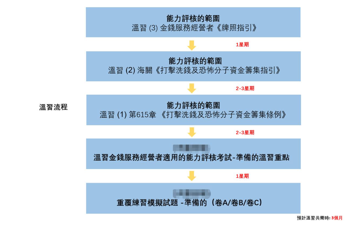 金钱服务经营者（MSO）牌照｜能力评核考试详解及备考建议（附考试资料下载）
