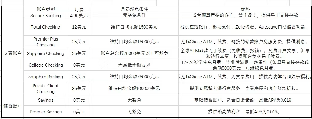 不知道哪个银行适合你？美国四大银行开户攻略对比：摩根大通、华美银行、富国银行、U.S. Bank到底谁才是最佳选择