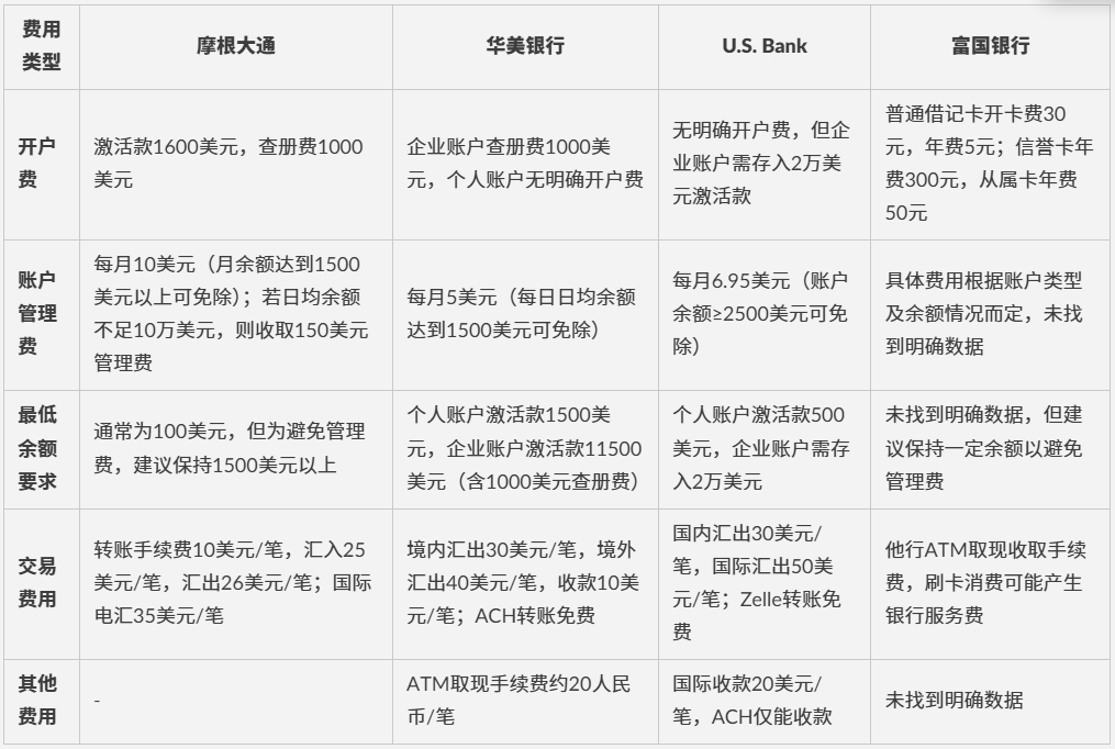 不知道哪个银行适合你？美国四大银行开户攻略对比：摩根大通、华美银行、富国银行、U.S. Bank到底谁才是最佳选择
