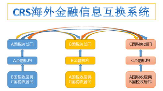 中国税务机关是怎么知道你境外资产的？CRS信息交换机制全解析