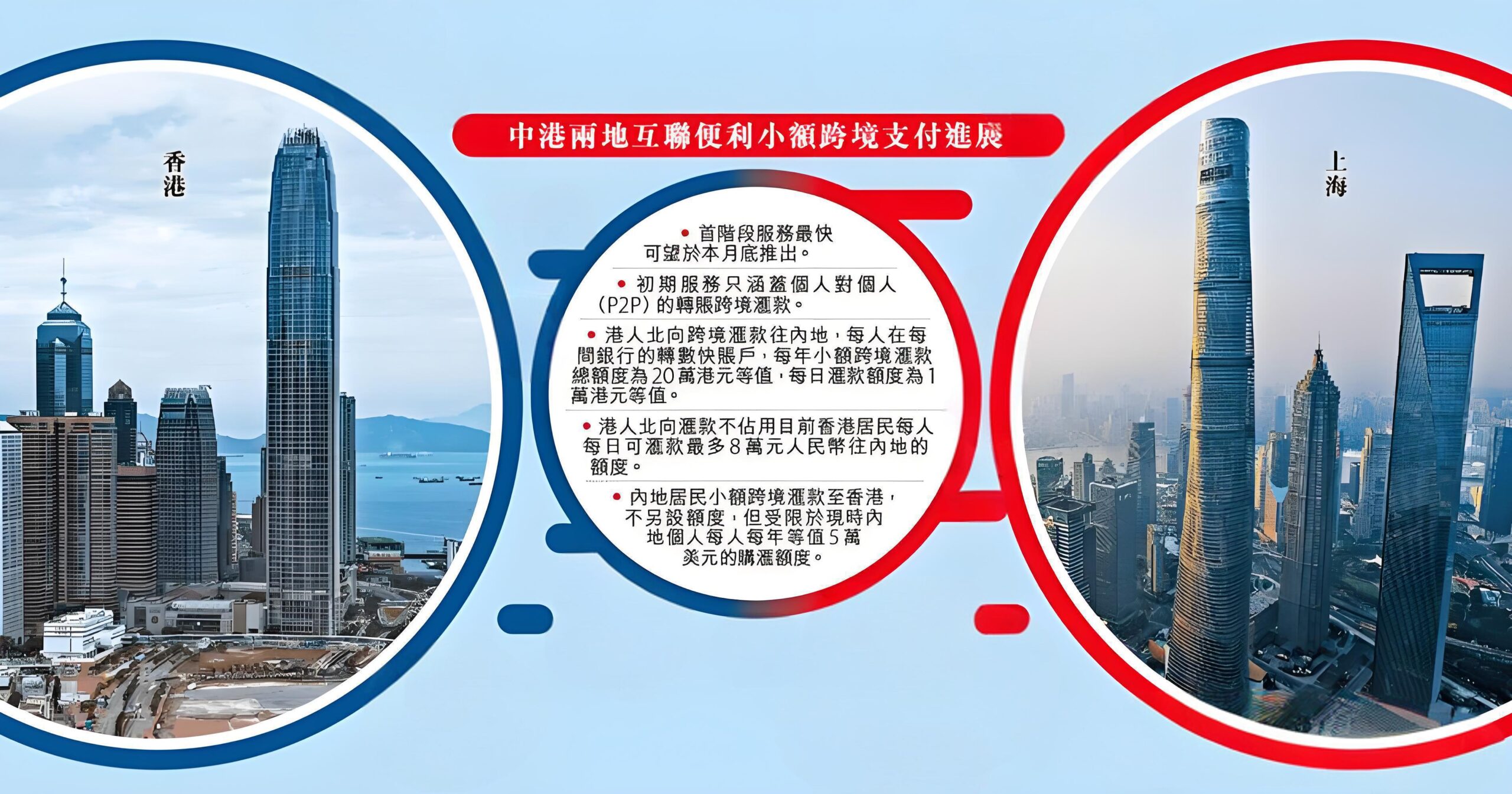 内地⇄香港跨境支付系统本月上线！额度及实操指南——不占外汇额度，秒到账解析