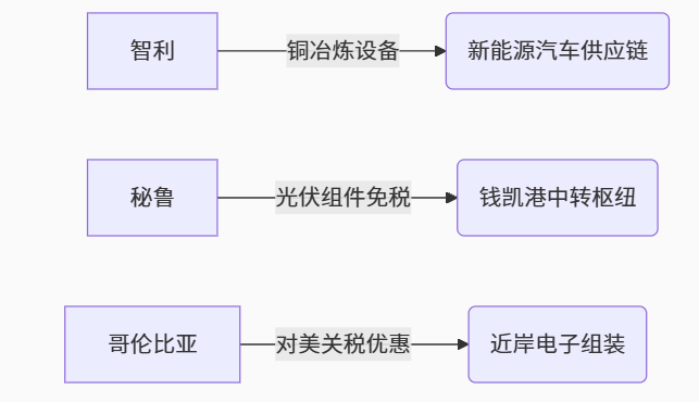 2025南美五国成中企“新金矿”！储能/锂电/近岸制造爆发路线图