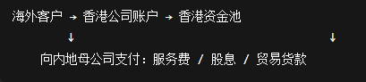 跨境支付通上线 + 港元走强：借助香港公司控股做跨境收款和结汇竟有这么多优惠？