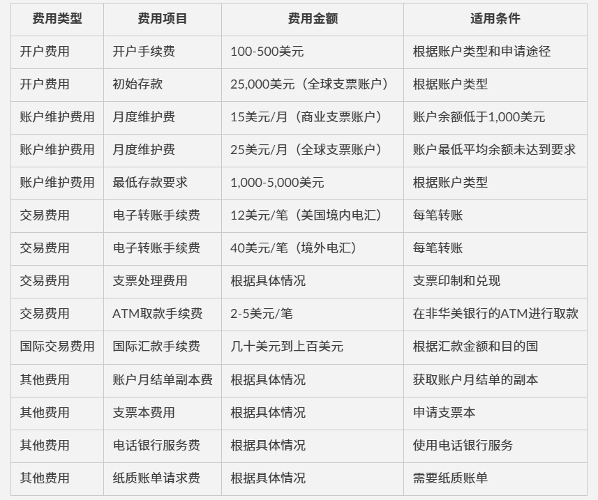 美国公司账户开户大汇总，到底选择哪家银行？八大银行所有细节一文说清