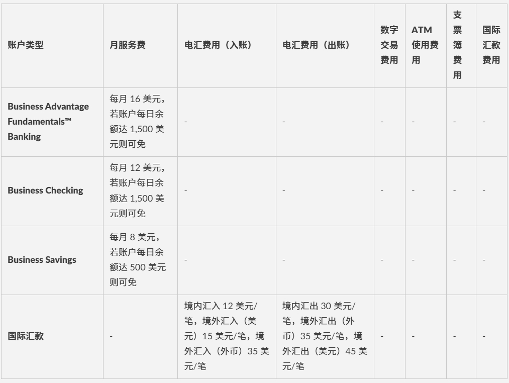 美国公司账户开户大汇总，到底选择哪家银行？八大银行所有细节一文说清