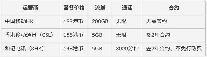 香港电话卡怎么选最划算？亲测3种用卡方案对比