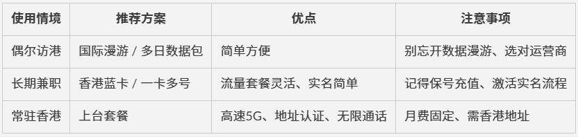 香港电话卡怎么选最划算？亲测3种用卡方案对比