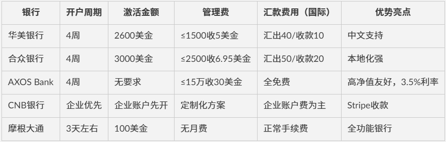2000字长文！教你美区银行个人账户怎么选？美国五大银行开户流程及优缺点全解析！