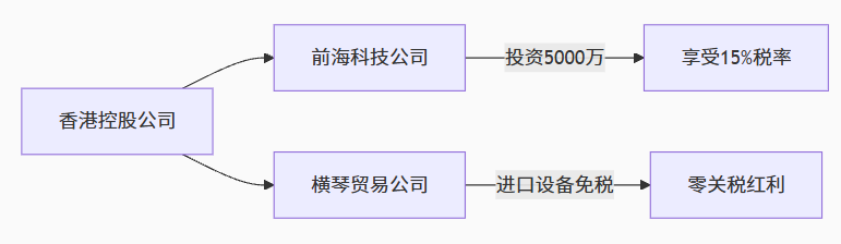 2025年香港内地资金流动指南：大湾区7大合规路径与税务优化（附央企案例）