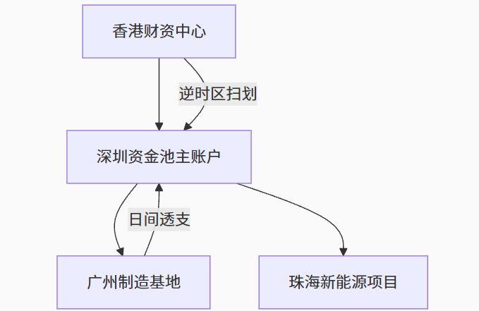 2025年香港内地资金流动指南：大湾区7大合规路径与税务优化（附央企案例）