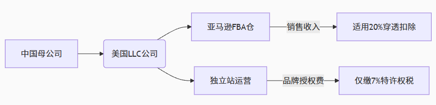 2025美国大又美法案解读：中国卖家的制造业税收抵扣与20%穿透扣除实操指南