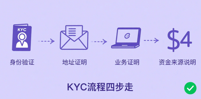 2025年独立开发者美国银行开户全指南：跨境KYC流程&税务合规