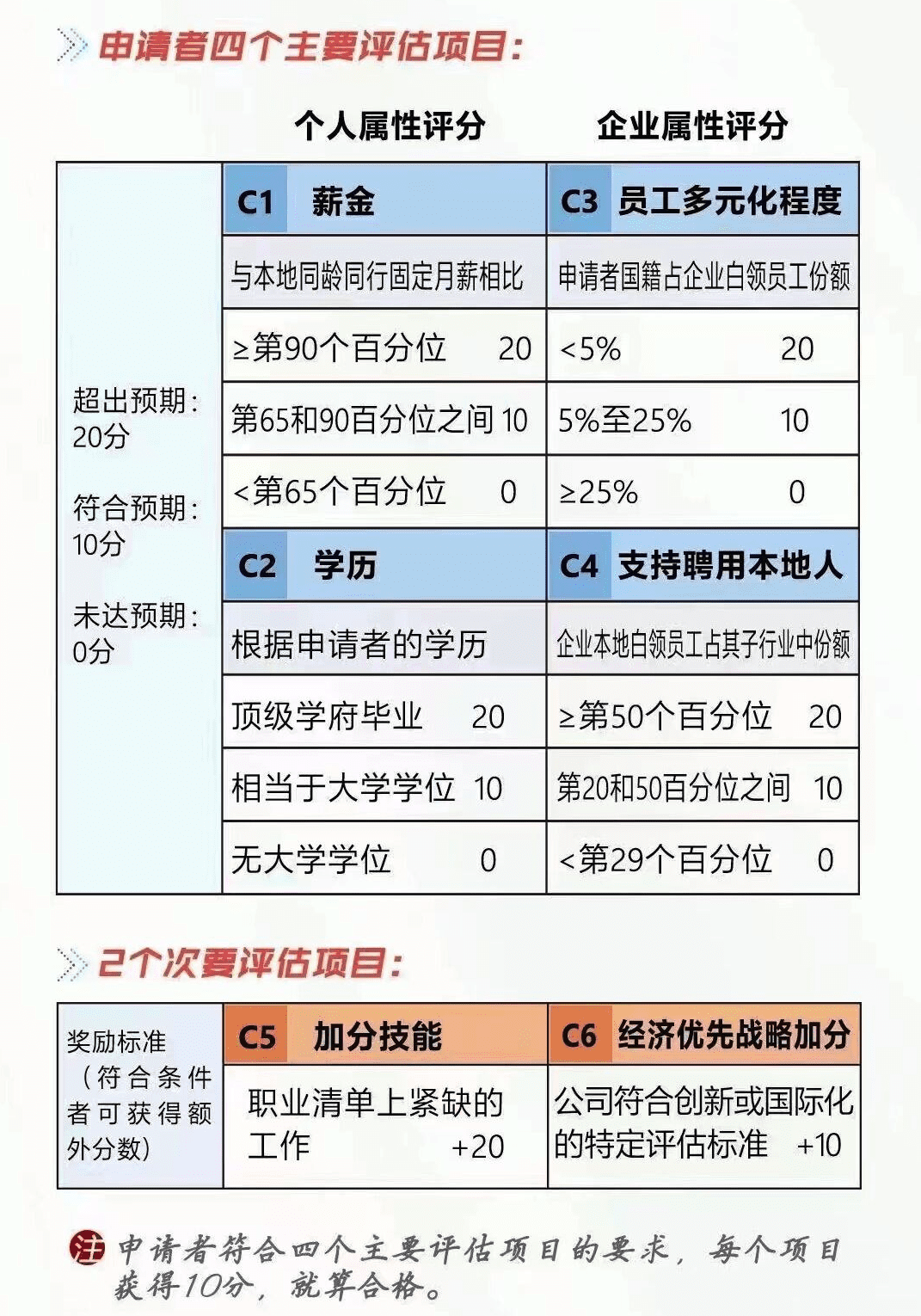 新加坡EP政策重大调整：2025年起薪资门槛上调，申请机制全面升级
