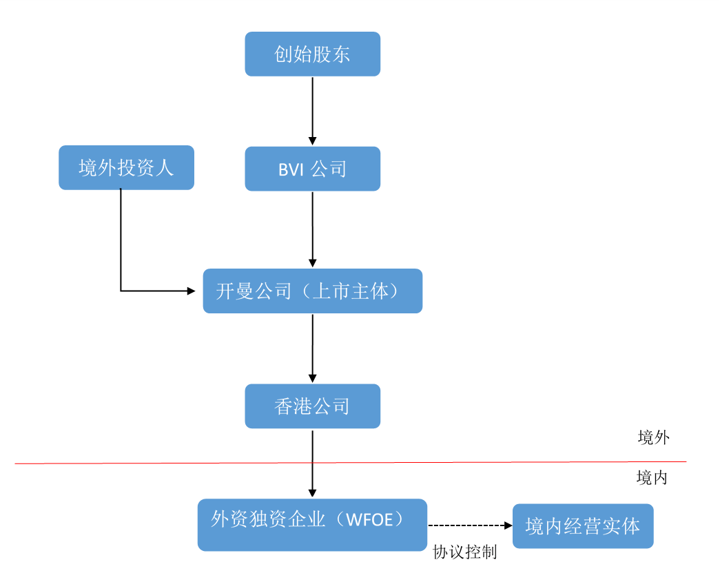 深度解析：内地企业赴港IPO的H股与红筹架构——优势、搭建建构与税务筹划
