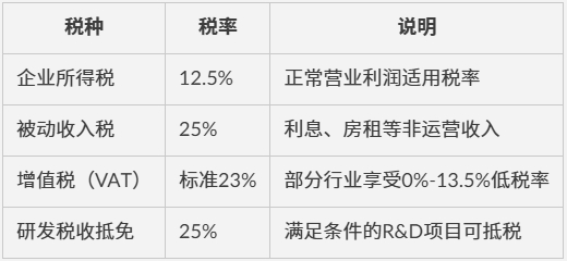 低至12.5%企业税+支持远程开户！爱尔兰公司注册全流程详解