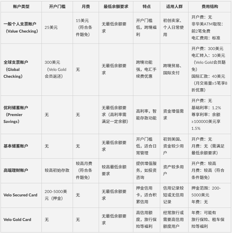 低门槛，无SSN也能开户的美国银行+养信用攻略全整理