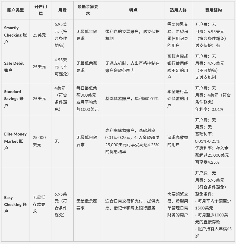 低门槛，无SSN也能开户的美国银行+养信用攻略全整理