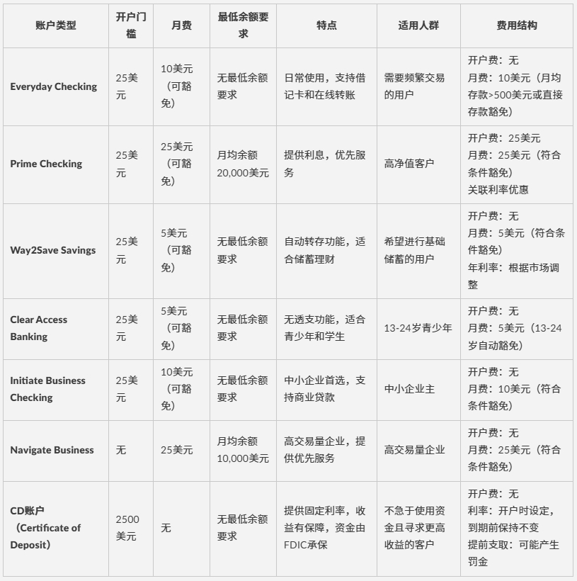 低门槛，无SSN也能开户的美国银行+养信用攻略全整理