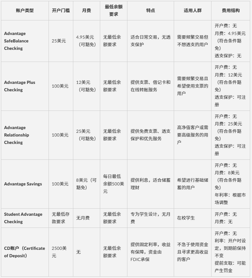 低门槛，无SSN也能开户的美国银行+养信用攻略全整理