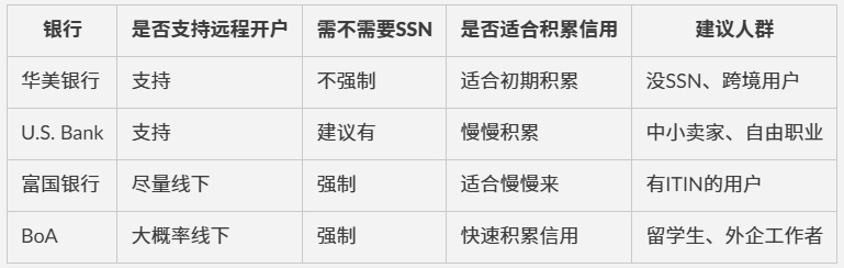 低门槛，无SSN也能开户的美国银行+养信用攻略全整理