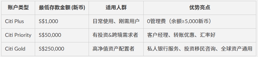 无需出国 远程就能开户，高净值人群首选的新加坡花旗银行开户全流程