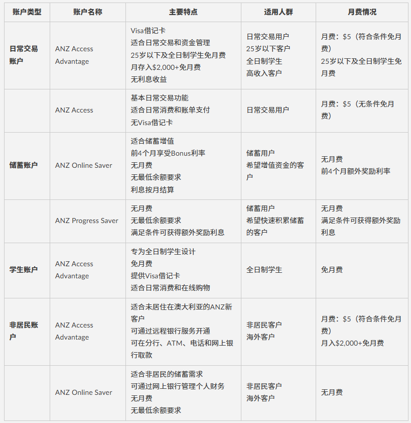 无需澳洲身份，远程就能办理的澳新银行（ANZ）个人账户超详细开户攻略来了