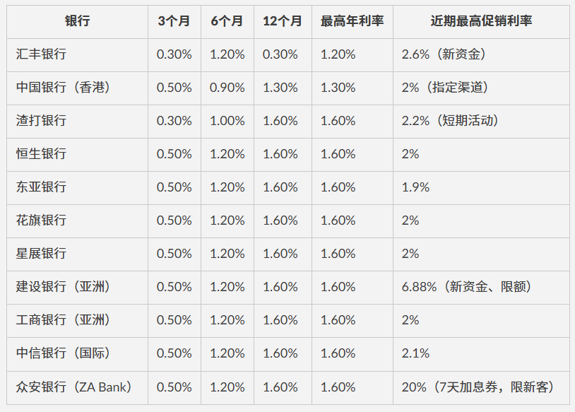 港元定存最高6.88%，美元利率3.7%，香港银行定存利率对比+条件详解
