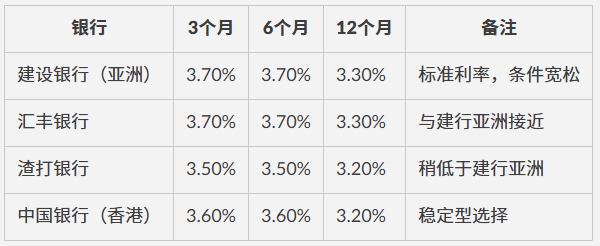 港元定存最高6.88%，美元利率3.7%，香港银行定存利率对比+条件详解