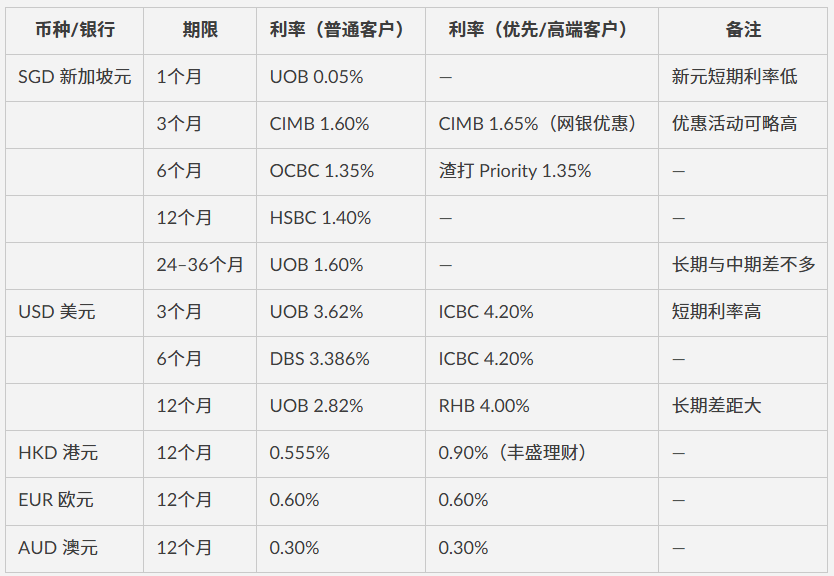 新元利率最高1.65%，最高4.2%美元定存，新加坡各大银行定存利率对比