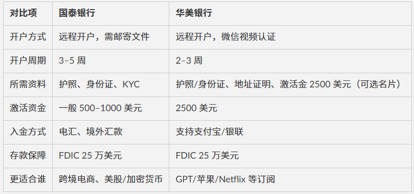 无需赴美！华美 vs 国泰银行开户流程对比+远程开户全解析！支持 GPT、AI 工具订阅