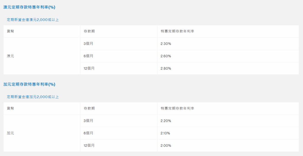 港元定存最高6.88%，美元利率3.7%，香港银行定存利率对比+条件详解