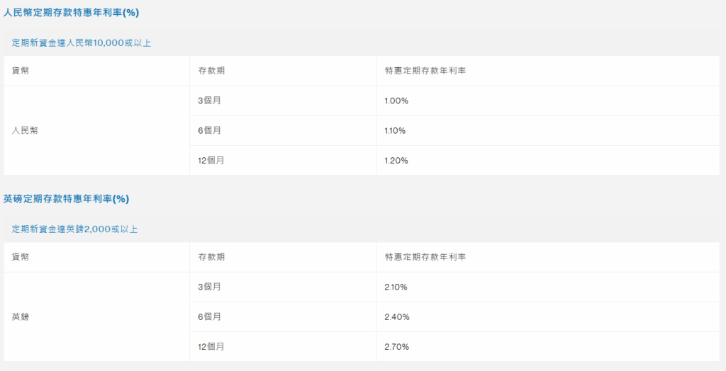 港元定存最高6.88%，美元利率3.7%，香港银行定存利率对比+条件详解