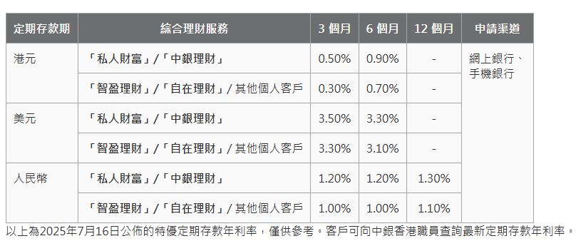 港元定存最高6.88%，美元利率3.7%，香港银行定存利率对比+条件详解