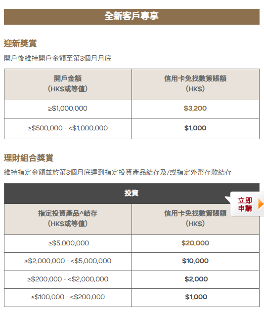 港元定存最高6.88%，美元利率3.7%，香港银行定存利率对比+条件详解