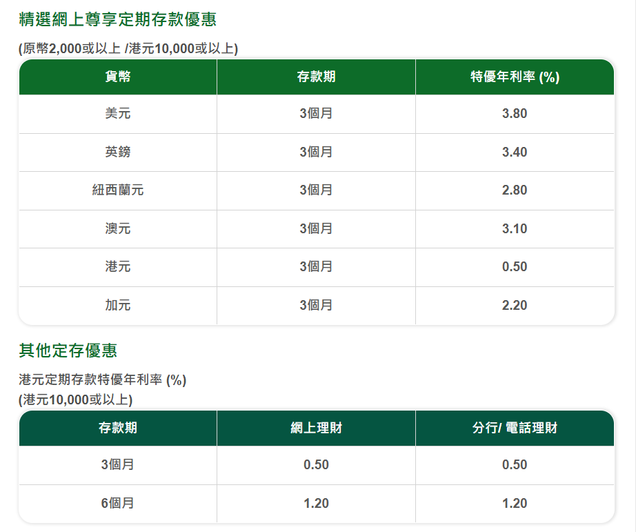 港元定存最高6.88%，美元利率3.7%，香港银行定存利率对比+条件详解
