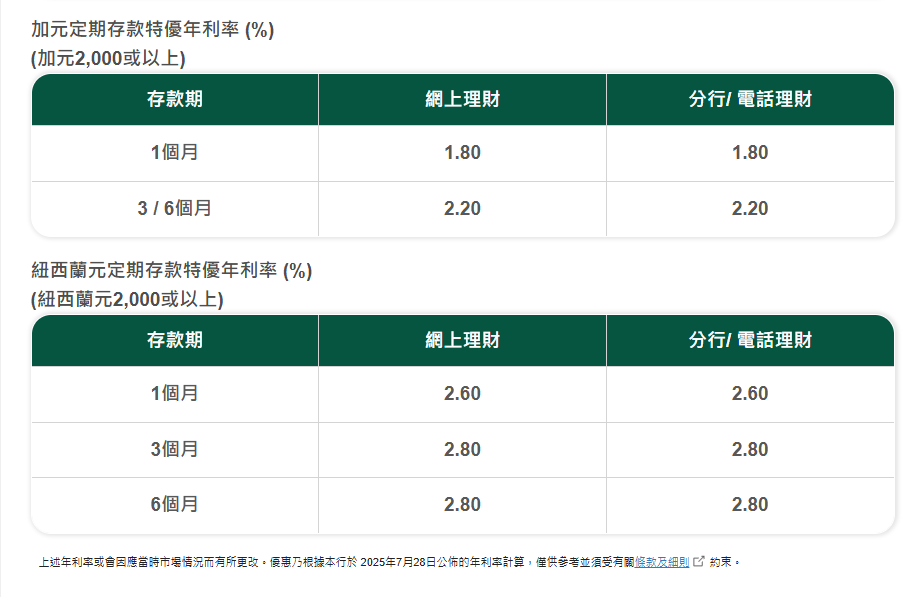 港元定存最高6.88%，美元利率3.7%，香港银行定存利率对比+条件详解