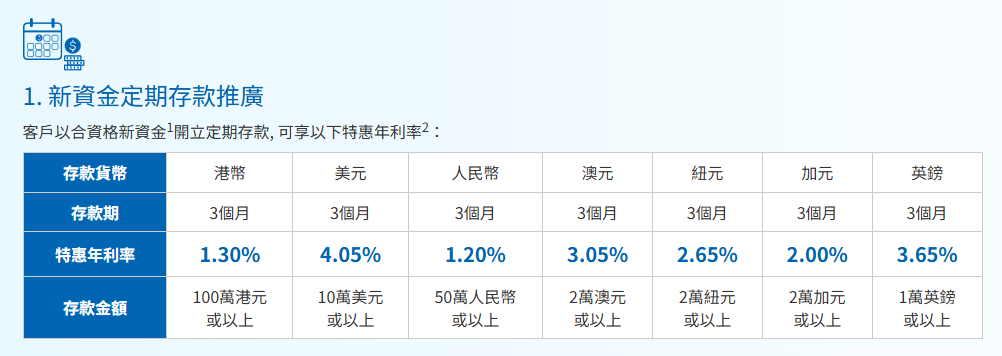 港元定存最高6.88%，美元利率3.7%，香港银行定存利率对比+条件详解