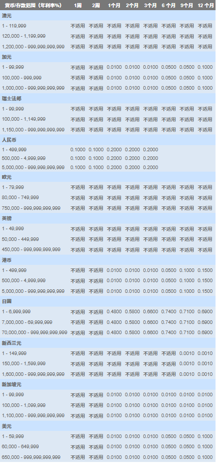 新元利率最高1.65%，最高4.2%美元定存，新加坡各大银行定存利率对比